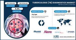 Global Tuberculosis (TB) Diagnostics Market to Reach $3.80 Billion by ...