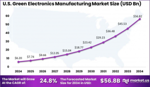 米国のグリーンエレクトロニクス製造市場規模