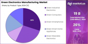 グリーンエレクトロニクス製造市場シェア