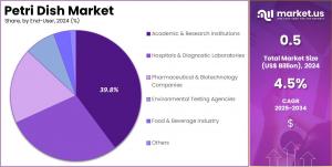 Petri Dish Market Share.jpg