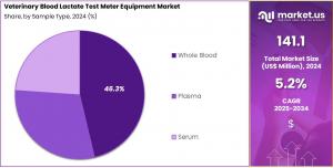 Veterinary Blood Lactate Test Meter Equipment Market Share.jpg