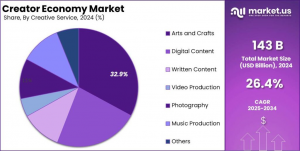 クリエイター経済の市場シェア
