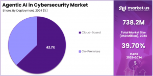 サイバーセキュリティ市場におけるエージェント型 AI のシェア