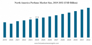 Perfume Market Size