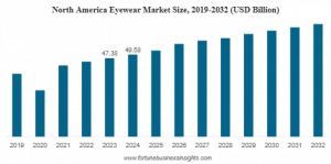 Eyewear Market Size