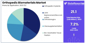 Orthopedic Biomaterials Market Share.png