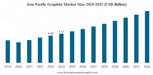 Graphite Market Size