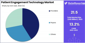 Patient Engagement Technology Market Share.png