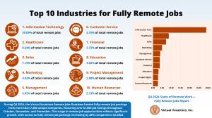 Virtual Vocations infographic from its Q4 2024 report. Text on the image lists the top 10 industries for fully remote jobs, which are: 1. Information Technology, 2. Healthcare, 3. Sales, 4. Marketing, 5. Management, 6. Customer Service, 7. Financial, 8. E