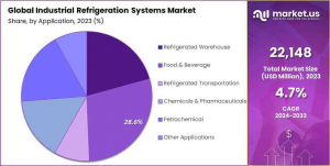 Industrial-Refrigeration-Systems-Market-Share