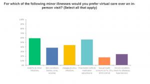 A chart displaying survey responses on preferred minor illnesses for virtual healthcare consultations, including colds, flu, and minor infections.