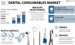 Dental Consumables Market