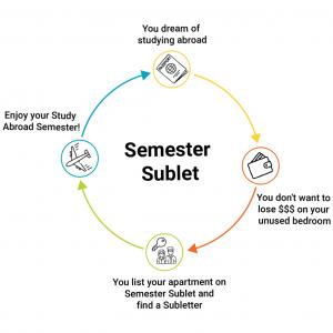 Semester Sublet: The #1 Subletting & Student Housing Platform