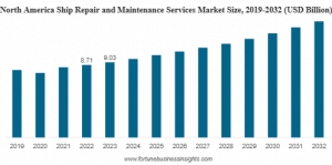 Ship Repair and Maintenance Services Market Size