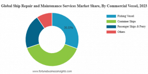 Ship Repair and Maintenance Services Market Share