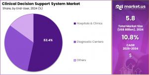 Clinical Decision Support System Market Share.jpg