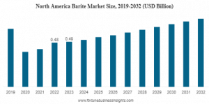 Barite Market Size