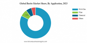 Barite Market Share