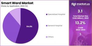 Smart Ward Market Share.jpg