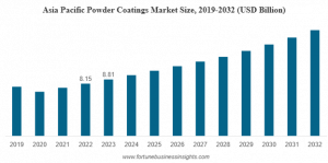 Powder Coatings Market Size