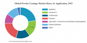 Powder Coatings Market Share