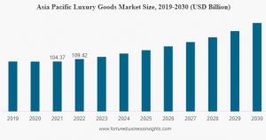 Luxury Goods Market