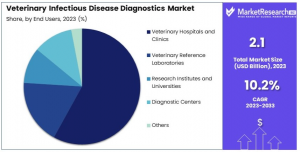 Veterinary Infectious Disease Diagnostics Market Share.png