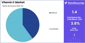 Vitamin C Market Share.png