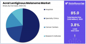 Acral Lentiginous Melanoma Market Share.png