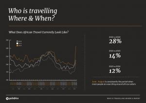 Who is traveling when and where State of Safari 2024