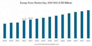 Pasta Market Size