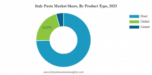 Pasta Market Share