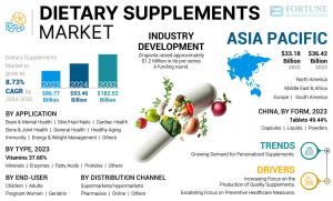 Dietary Supplements Market