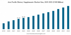 Dietary Supplements Market Size