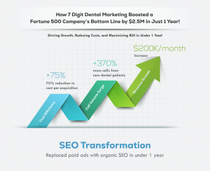 7-digit-dental-marketing-dental-seo-results