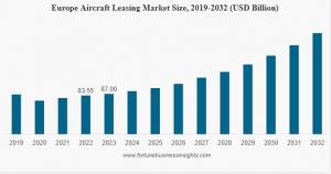 Aircraft Leasing Market Size