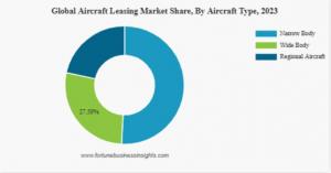 Aircraft Leasing Market Share