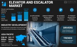 Elevator and Escalator Market Size