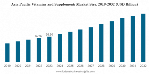 Vitamins and Supplements Market