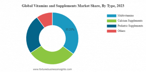 Vitamins and Supplements Market Share