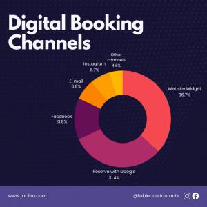 Global restaurant reservations report 2025