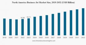 Business Jet Industry Size