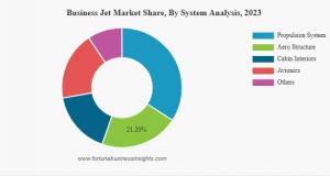 Business Jet Industry Share