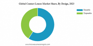 Contact Lenses Market Share