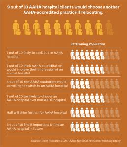 Chart showing 70% of consumers would seek out an AAHA hospital once benefits were explained