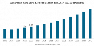 Rare Earth Elements Market Size