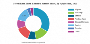 Rare Earth Elements Market Share