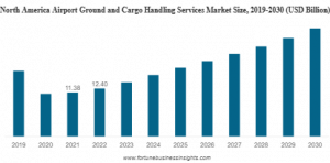 Airport Ground and Cargo Handling Services Market