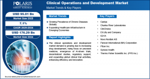 Clinical Operations and Development Market