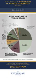 Pie Chart Showing the Most Common Types of Motorcycle vs. Vehicle Collisions in Chicago